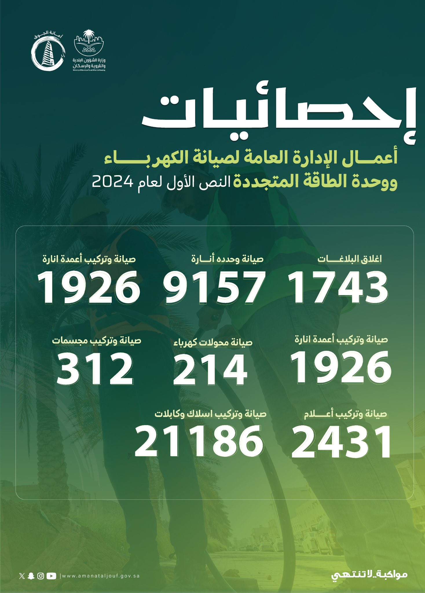 أمانة الجوف تنهي صيانة وتركيب 11371 وحدة لشبكات وأعمدة الإنارة