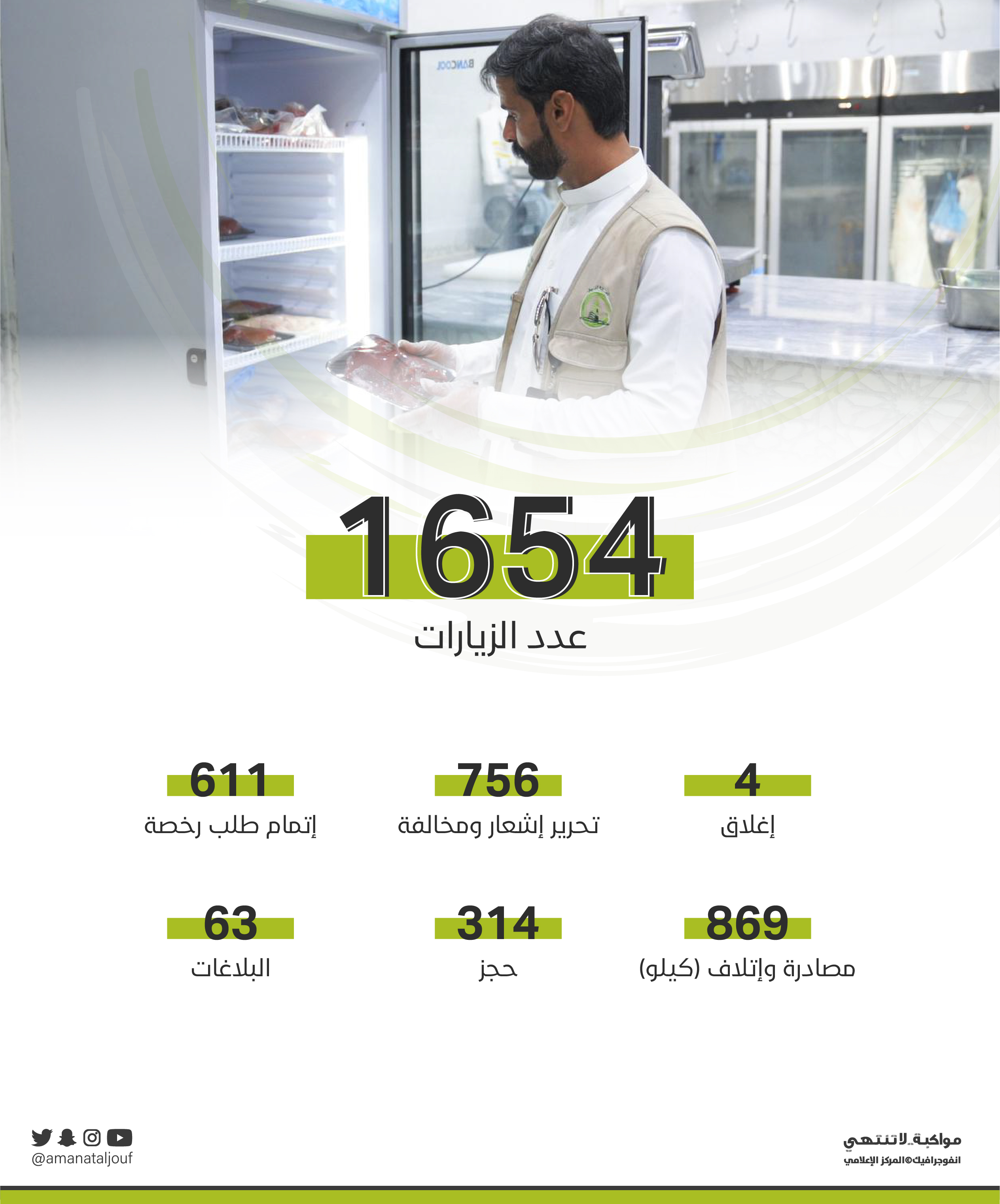  أمانة الجوف تنهي أكثر من 600 طلب رخصة وتنفذ 1654 زيارة تفتيشية