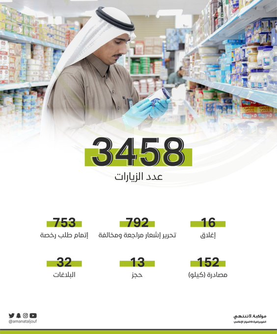 أمانة منطقة الجوف تنفِّذ 3458 زيارةً تفتيشيةً ببلدية جنوب سكاكا وتغلق 16 منشأةً