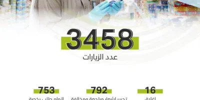  أمانة منطقة الجوف تنفِّذ 3458 زيارةً تفتيشيةً ببلدية جنوب سكاكا وتغلق 16 منشأةً