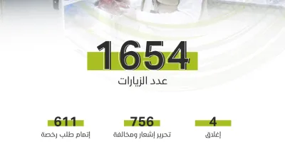  أمانة الجوف تنهي أكثر من 600 طلب رخصة وتنفذ 1654 زيارة تفتيشية