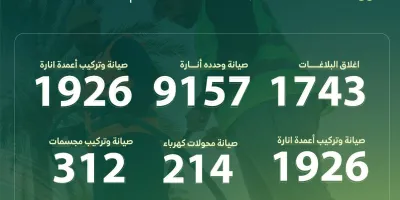أمانة الجوف تنهي صيانة وتركيب 11371 وحدة لشبكات وأعمدة الإنارة
